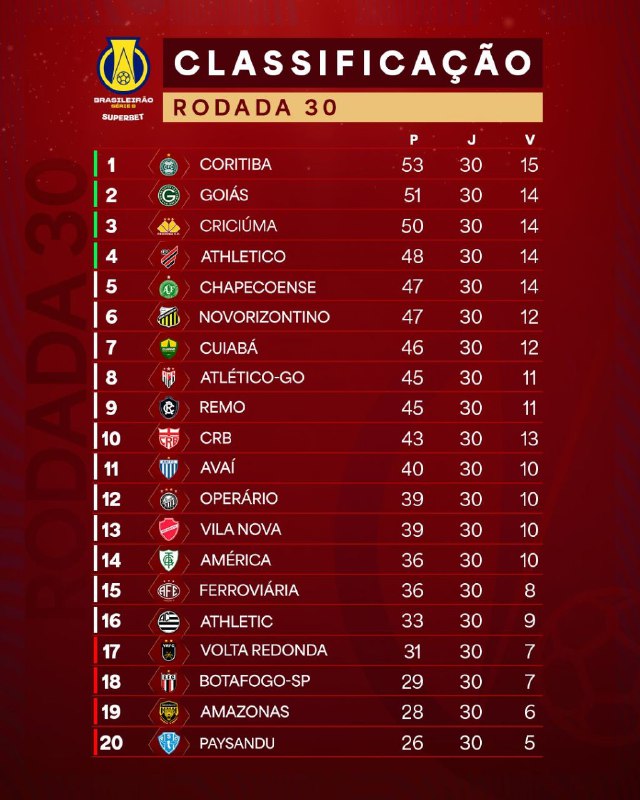 Reveja a Tabela Atualizada do Brasileirão Série B Após a 30ª Rodada e ...